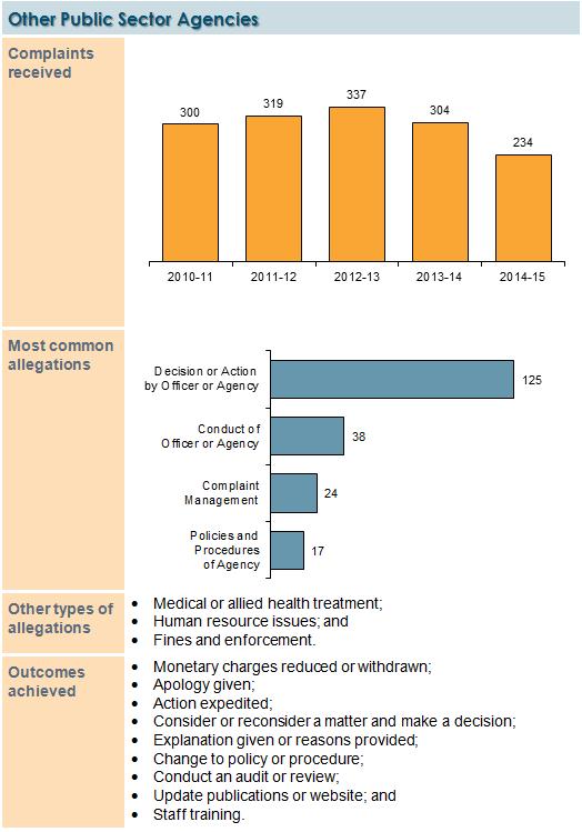 Complaints about other Public Sector Agencies